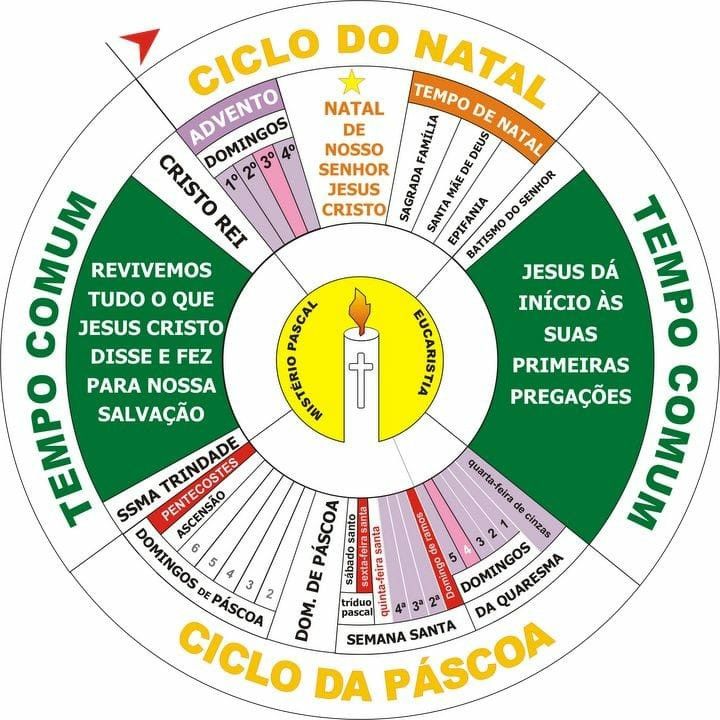 Calendário do Ano Litúrgico: ciclo do Natal, ciclo da Páscoa e Tempo Comum, com Advento, Quaresma, Semana Santa e principais festas